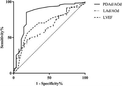 Echocardiographic Prediction of Left Ventricular Dysfunction After Transcatheter Patent Ductus Arteriosus Closure in Children